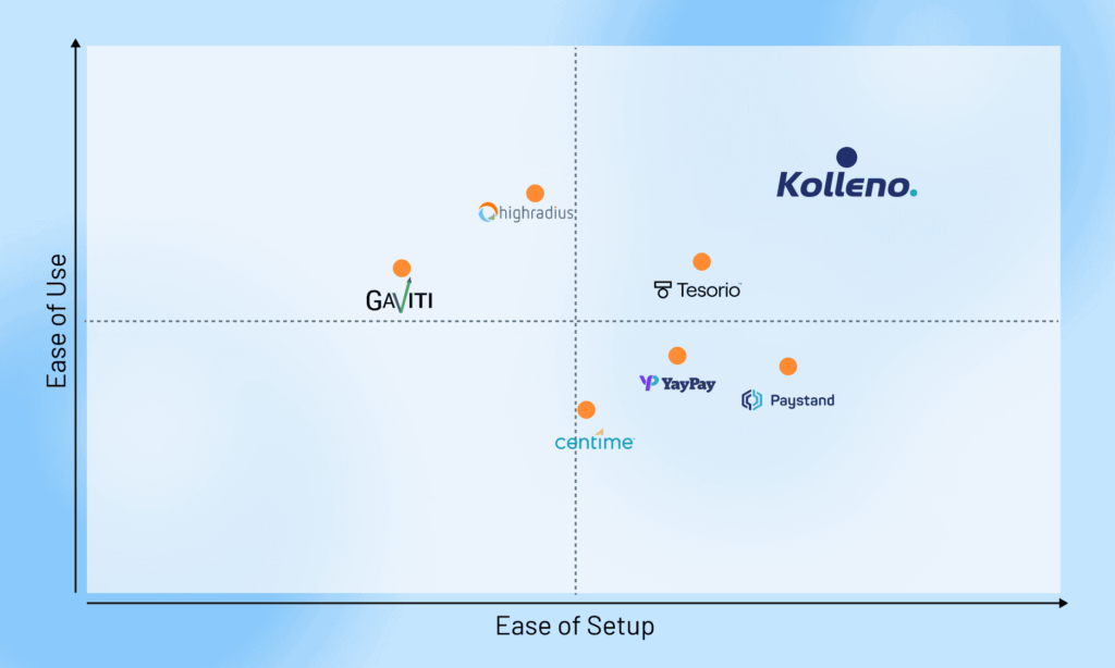 alt="Comparison graph of Tesorio alternatives for the easiest setup"