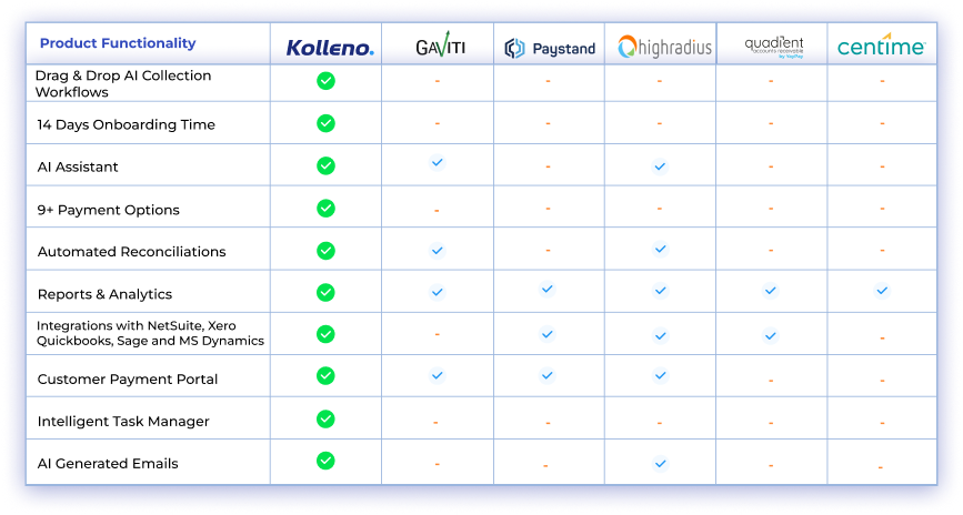 alt="Comparison table of functionalities of Tesorio alternatives"