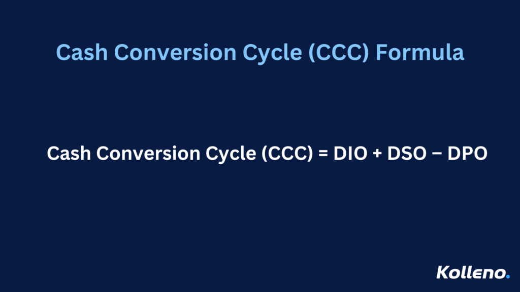 Cash Conversion Cycle (CCC) formula infographic. Formula: Cash Conversion Cycle (CCC) = Days Inventory Outstanding (DIO) + Days Sales Outstanding (DSO) - Days Payable Outstanding (DPO). Kolleno logo at the bottom right corner.