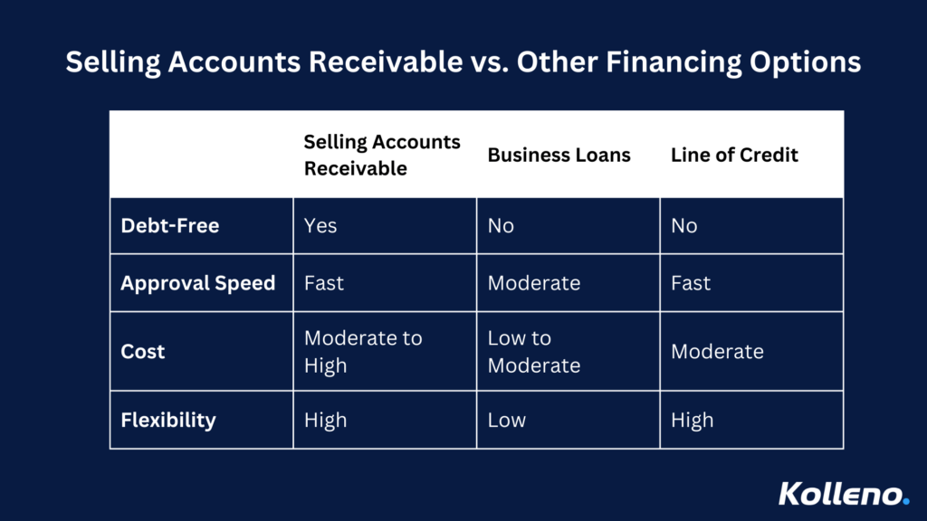 Comparison chart titled 'Selling Accounts Receivable vs. Other Financing Options' highlighting differences in debt-free status, approval speed, cost, and flexibility among selling accounts receivable, business loans, and lines of credit; branded with the Kolleno logo on a dark blue background