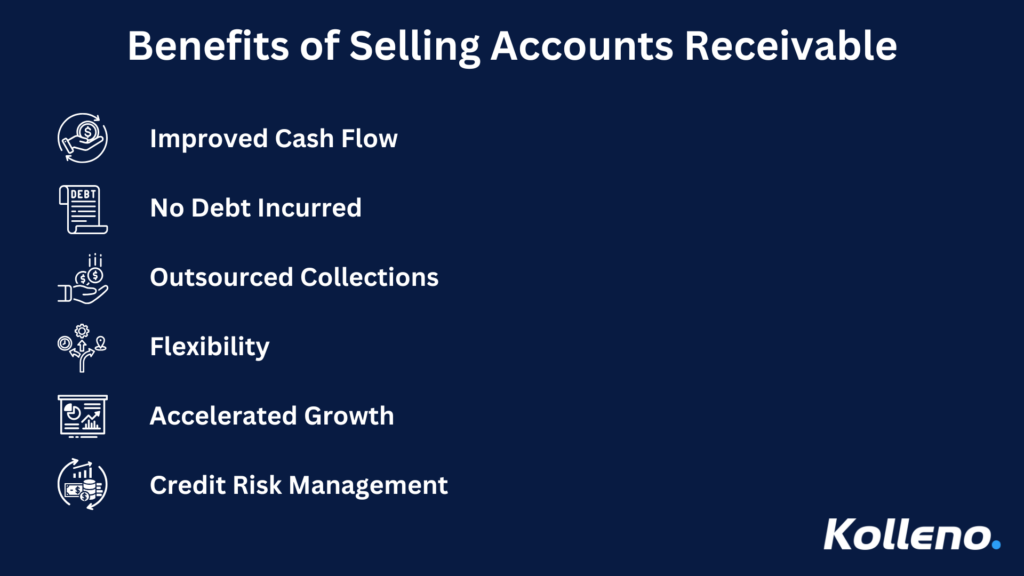 Infographic showcasing the benefits of selling accounts receivable, including improved cash flow, no debt incurred, outsourced collections, flexibility, accelerated growth, and credit risk management, with icons and the Kolleno logo on a dark blue background