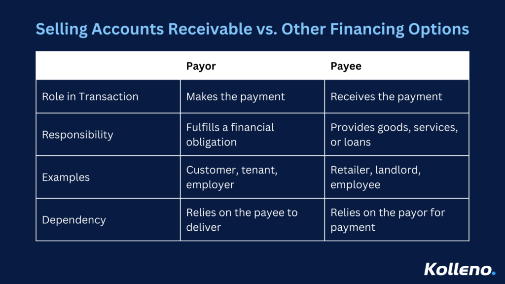 Comparison table explaining the roles of Payor and Payee in selling accounts receivable versus other financing options. Highlights roles, responsibilities, examples, and dependencies in financial transactions. Presented by Kolleno.