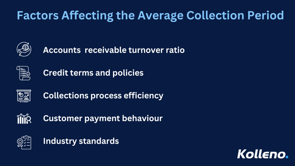 Infographic highlighting key factors affecting the average collection period, including accounts receivable turnover ratio, credit terms and policies, collections process efficiency, customer payment behavior, and industry standards, with Kolleno branding.